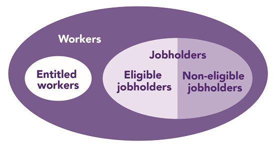 AE detailed guidance 1 - Figure 1: The different categories of worker