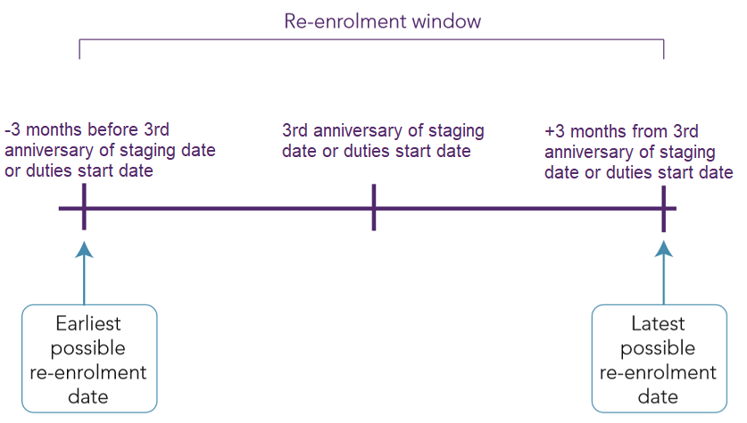 Choosing the cyclical automatic re-enrolment date Fig 1 