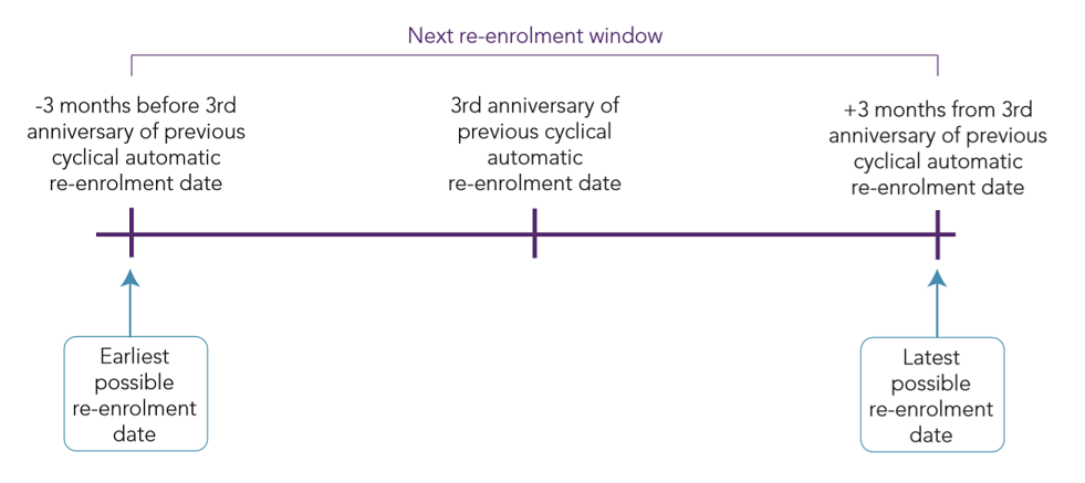 Automatic enrolment Detailed guidance 5: An explanation of the automatic enrolment process Fig 2