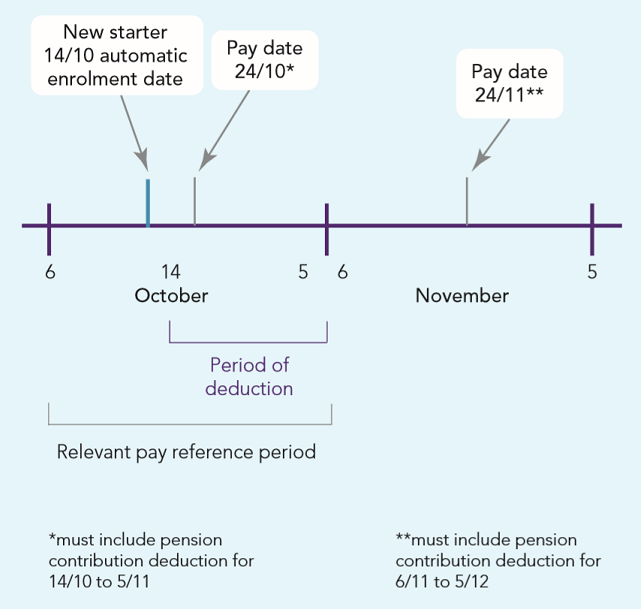 Automatic enrolment Detailed guidance 5: An explanation of the automatic enrolment process Fig 1