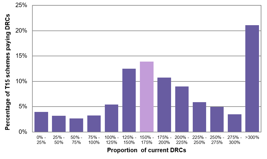 Figure 7: Modelled Tranche 15 DRCs as a proportion of current DRCs – based on same RP end date as last valuation, or three years if longer