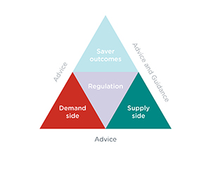 Triangle divided into four parts only the bottom two sections are fully visible: Left side – Demand side. Right side – Supply side. Below the triangle is the word ‘Advice’.