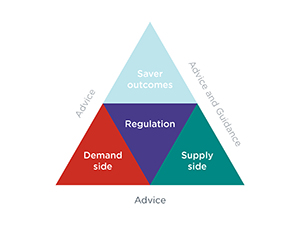 Triangle divided into four sections, only three sections are fully visible, bottom right – Supply side, bottom left - Demand side, centre - Regulation. Below the triangle is the word 'Advice'