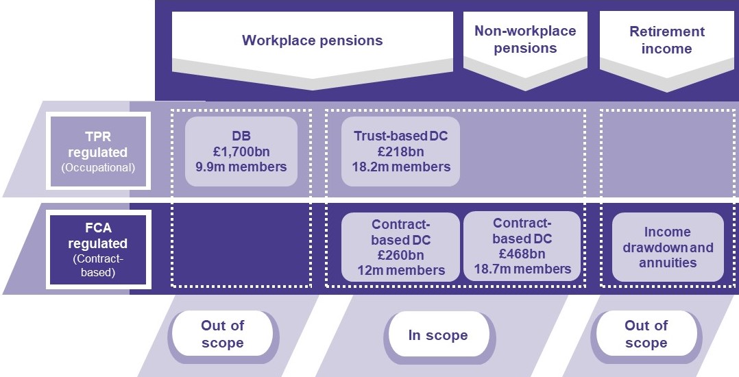A diagram showing a timeline of the value for money regulatory initiatives in DC pensions undertaken by the OFT, FCA, DWP and TPR since 2013.