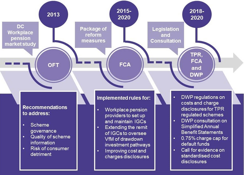 A diagram shows which DC pensions are in scope of the proposed VFM disclosure framework, and which FCA and TPR regulated pensions are out of scope.