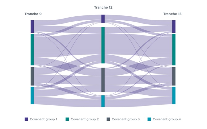 Tranche 9 group transition as detailed in the table below.