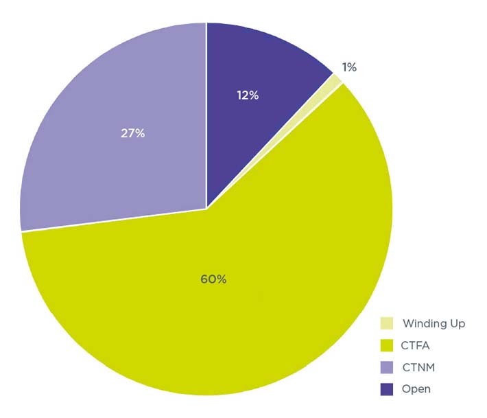 The data for this Pie chart - Figure 2.1 is available in the annex to this page.