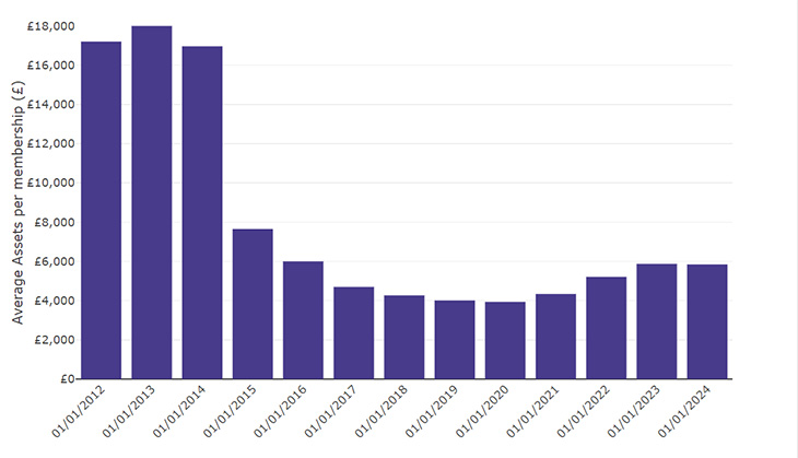 Figure 5: Average assets per membership in occupational DC schemes (excluding hybrid schemes and micro schemes) (2012 to 2024)