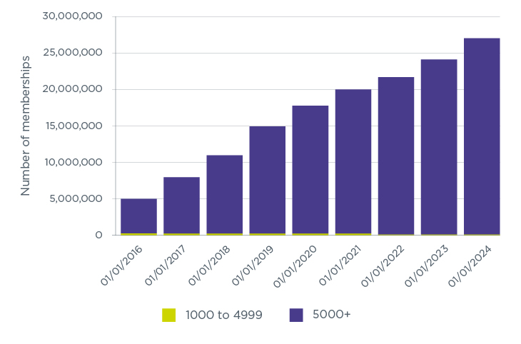 Figure 7: Memberships within occupational DC schemes which have been used for automatic enrolment by membership size group (excluding hybrid schemes, including micro schemes) (2016-2024)