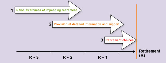 1: Raise awareness of impending retirement. 2: Provision of detailed information and support. 3: Retirement choices.