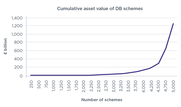 Cumulative Asset value of DB schemes as of 30 Sep 2024