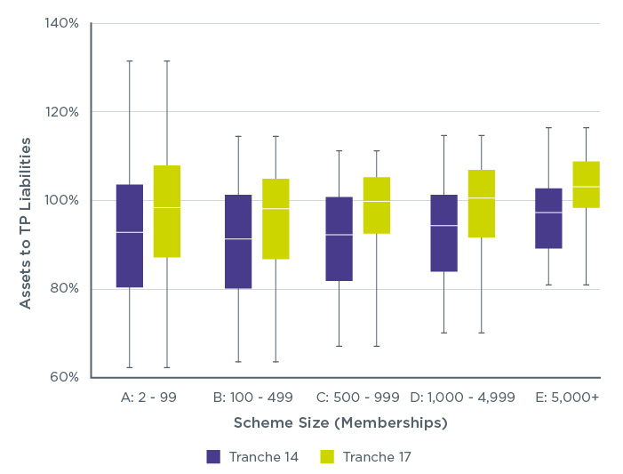 Figure 1: Assets to TP liabilities (%) by scheme membership size (tranche 14 and tranche 17, all schemes)